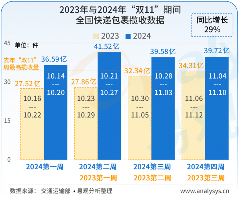 易易观分析：2024年“双11” 总成交额增长11.4% 多重举措造就近年来最好的一届“双11”