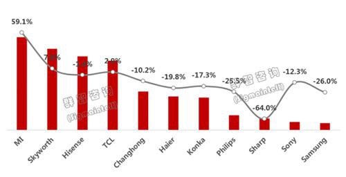 中国彩电前三季出货量排名：小米第一，出货量为660万台，同比增长59.1%