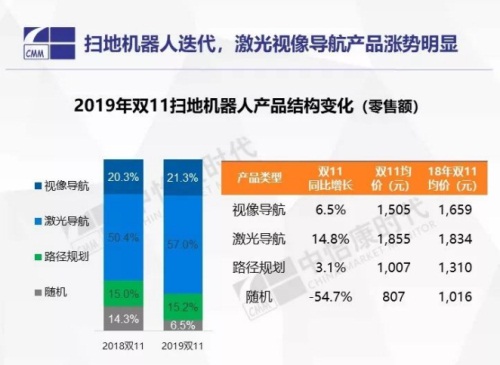 中怡康：激光导航扫地机器人涨势明显 零售量同比增长5.8%