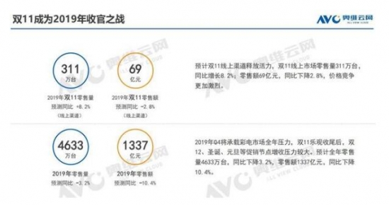 明年彩电市场大尺寸化趋势明显 年度增长恐达50%