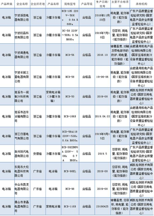 12批次电冰箱抽查不合格 触及带电部件的防护、耗电量、储藏温度等