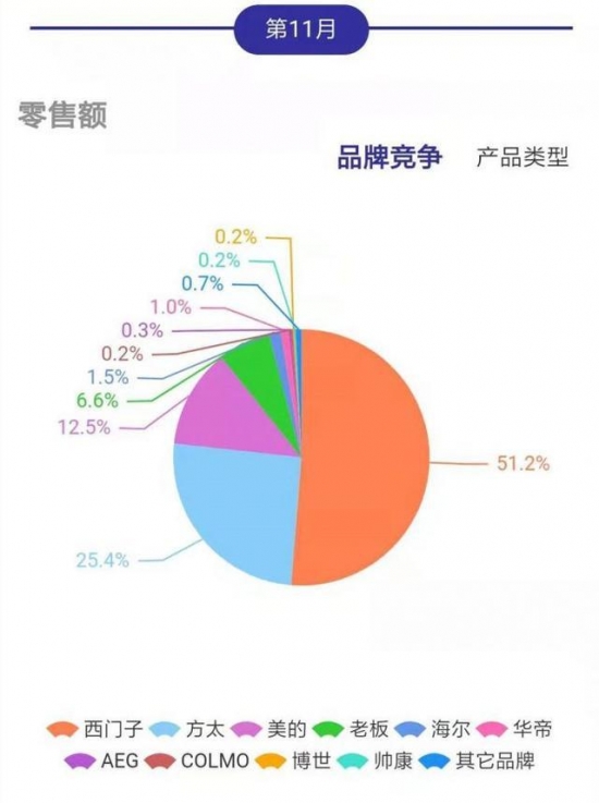 洗碗机线下市场均价上涨，家电市场“以价换量”现象明显